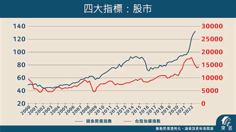 買房時機2023|【2023房市預測】今年想買房嗎？樂居：撿便宜的時。